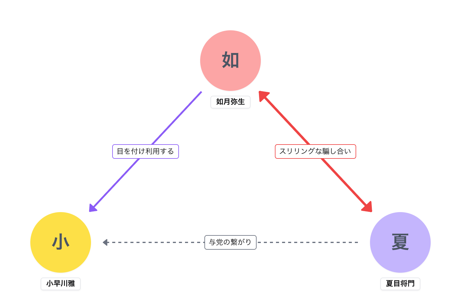 「ポリティカルパン」の人物相関図